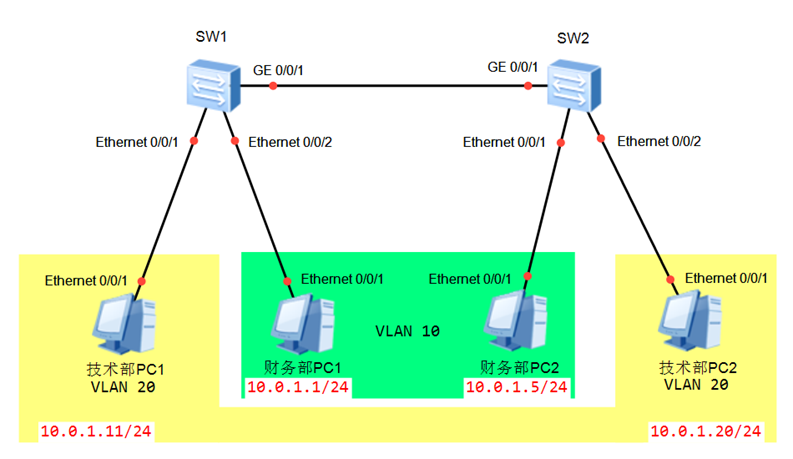 华为1+X网络系统建设与运维（中级）认证实验模拟上机试题——实验二、跨交换机的VLAN部署