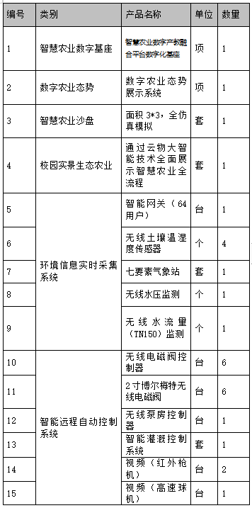 农学院智慧农业产教融合基地解决方案